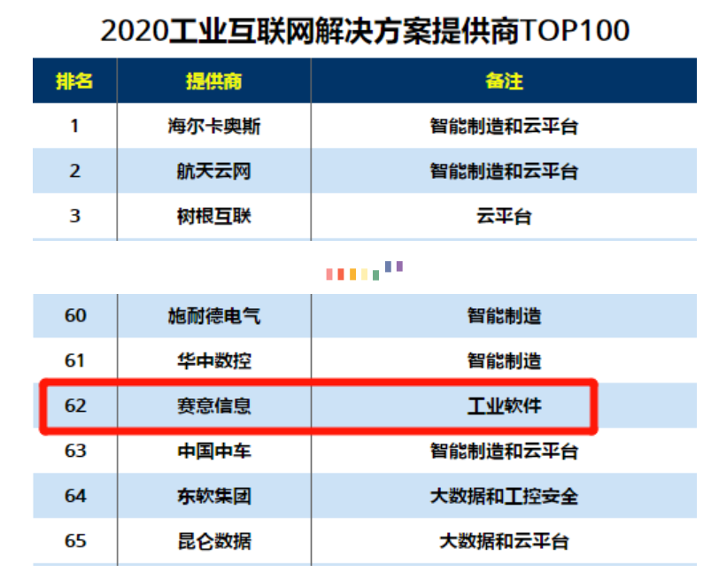 Selected as one of the top 100 industrial internet solution providers in 2020 and driving China's di