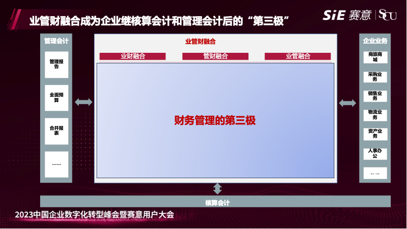 赛意业财亮相2023年赛意用户大会，发布业管财融合方案，打造企业财务管理“第三极”